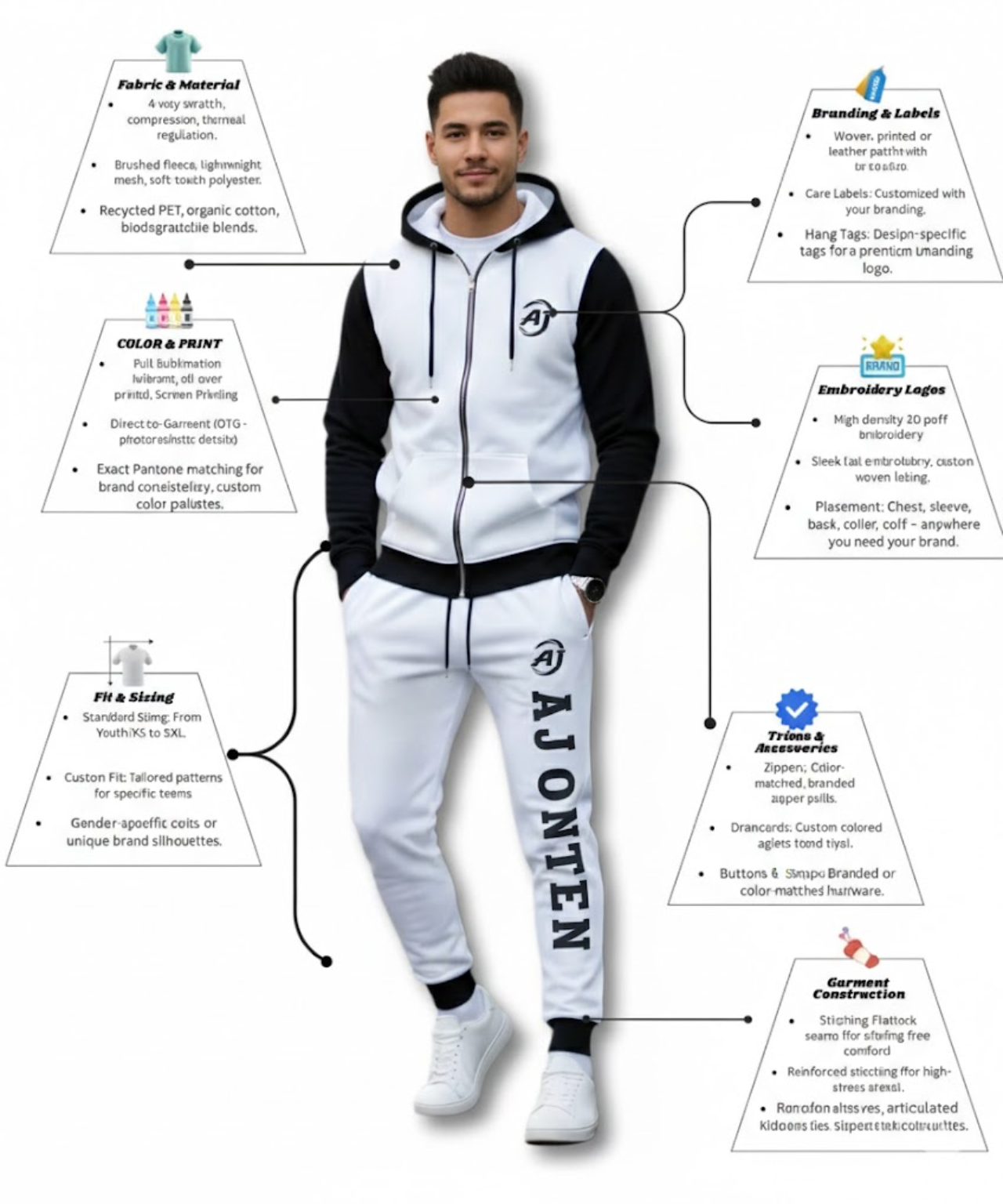 Infographic showing custom tracksuit details: Fabric choice, embroidery, sizing, and AJ One Ten branding options for bulk orders